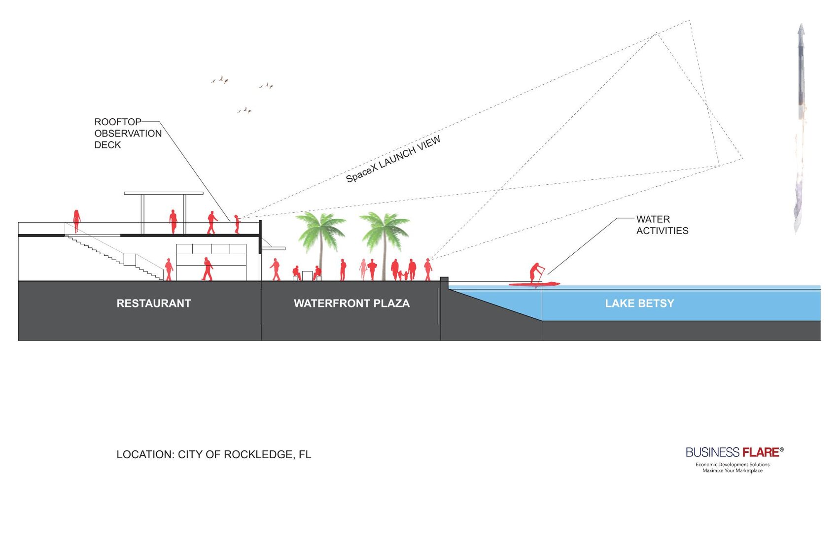 BusinessFlare® waterfront-activation section: a restaurant with a rooftop observation deck framing a 'SpaceX launch view' over Lake Betsy — the CRA plan's quality-of-place anchor for Downtown Rockledge.